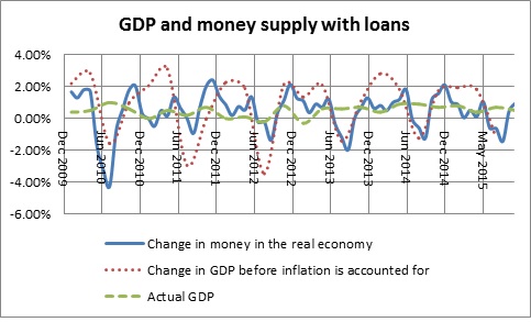 Money in the real economy and GDP without loans-December 2015